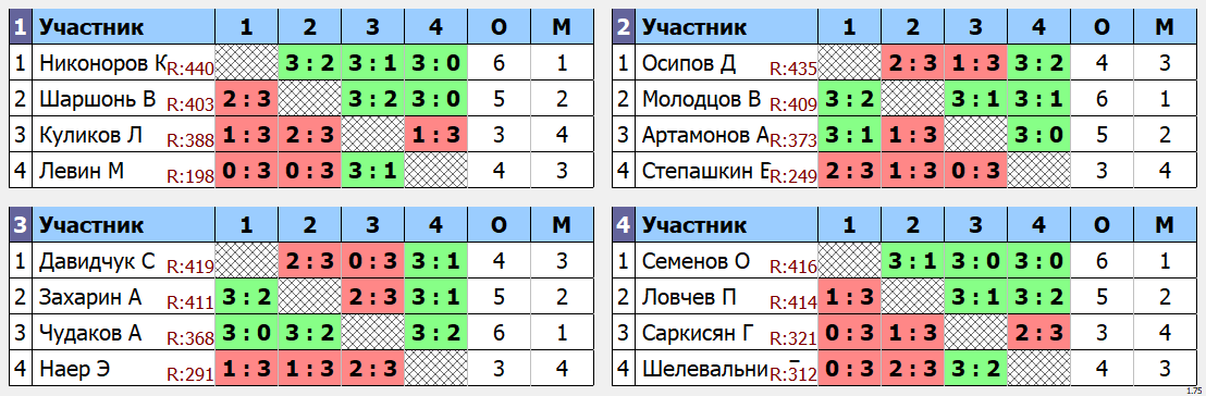 результаты турнира Макс - 444 Кубок Молодцова по понедельникам